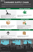 Balances pour l’Industrie du Cannabis